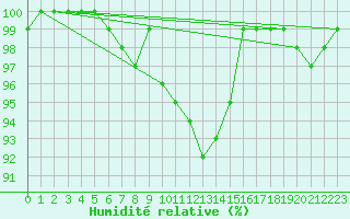 Courbe de l'humidit relative pour Chatelus-Malvaleix (23)