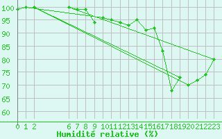 Courbe de l'humidit relative pour Fjaerland Bremuseet