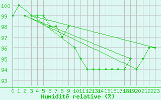 Courbe de l'humidit relative pour St.Poelten Landhaus