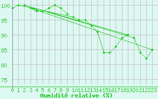 Courbe de l'humidit relative pour Ernage (Be)