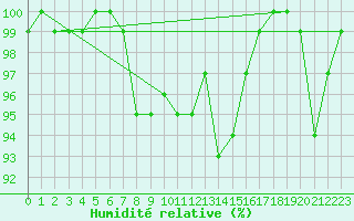 Courbe de l'humidit relative pour Sigmarszell-Zeiserts