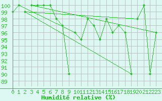 Courbe de l'humidit relative pour La Dle (Sw)