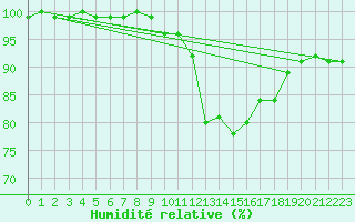 Courbe de l'humidit relative pour Essen