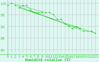 Courbe de l'humidit relative pour Hoherodskopf-Vogelsberg