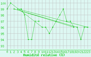 Courbe de l'humidit relative pour Tingvoll-Hanem