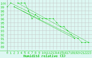 Courbe de l'humidit relative pour Lappeenranta Lepola