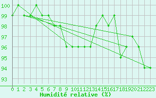 Courbe de l'humidit relative pour Chur-Ems