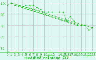 Courbe de l'humidit relative pour Kuhmo Kalliojoki