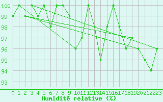 Courbe de l'humidit relative pour Chaumont (Sw)