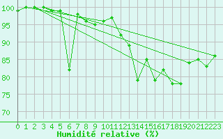 Courbe de l'humidit relative pour Braintree Andrewsfield