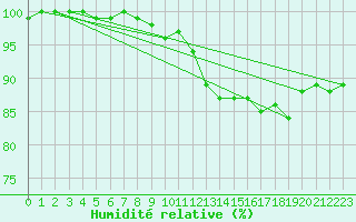 Courbe de l'humidit relative pour Walney Island