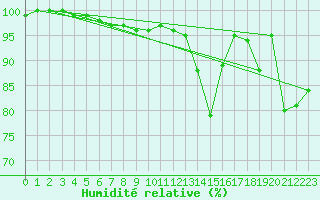 Courbe de l'humidit relative pour Brocken