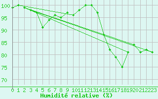 Courbe de l'humidit relative pour Bad Marienberg