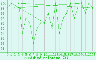 Courbe de l'humidit relative pour Les Attelas