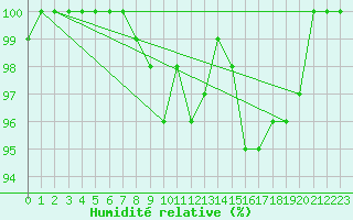 Courbe de l'humidit relative pour Luedge-Paenbruch
