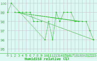 Courbe de l'humidit relative pour Stoetten