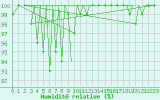 Courbe de l'humidit relative pour Jersey (UK)