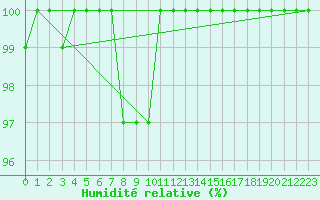 Courbe de l'humidit relative pour Thorshavn