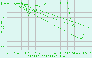 Courbe de l'humidit relative pour Les Attelas