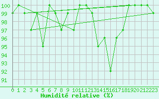 Courbe de l'humidit relative pour Napf (Sw)