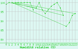 Courbe de l'humidit relative pour Ouessant (29)