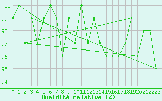 Courbe de l'humidit relative pour Lans-en-Vercors (38)