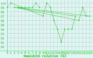 Courbe de l'humidit relative pour Schaffen (Be)