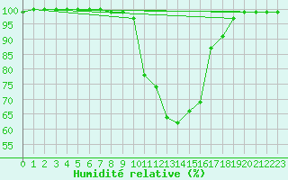 Courbe de l'humidit relative pour Leutkirch-Herlazhofen