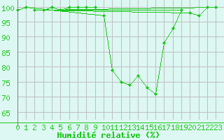 Courbe de l'humidit relative pour Chambry / Aix-Les-Bains (73)