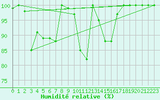 Courbe de l'humidit relative pour Mathod