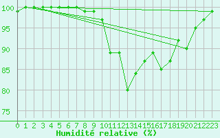 Courbe de l'humidit relative pour Brianon (05)