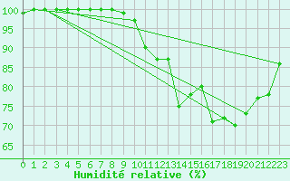 Courbe de l'humidit relative pour Urgons (40)