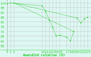 Courbe de l'humidit relative pour Spa - La Sauvenire (Be)