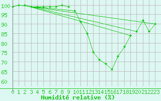 Courbe de l'humidit relative pour Hald V