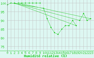 Courbe de l'humidit relative pour Blois (41)