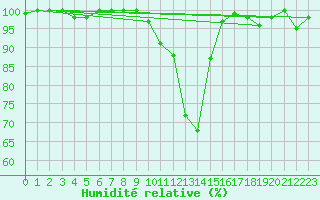 Courbe de l'humidit relative pour La Brvine (Sw)