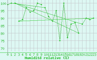 Courbe de l'humidit relative pour Corvatsch