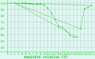 Courbe de l'humidit relative pour Luxeuil (70)