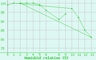 Courbe de l'humidit relative pour Twenthe (PB)