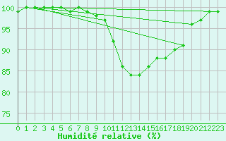 Courbe de l'humidit relative pour Isle Of Portland