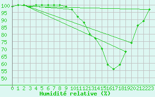 Courbe de l'humidit relative pour Ernage (Be)