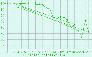 Courbe de l'humidit relative pour Napf (Sw)