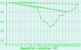 Courbe de l'humidit relative pour Leucate (11)