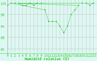 Courbe de l'humidit relative pour Bursa