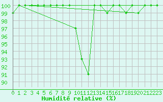 Courbe de l'humidit relative pour Katajaluoto