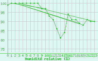 Courbe de l'humidit relative pour Beitem (Be)