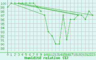 Courbe de l'humidit relative pour Lyneham