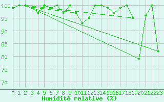 Courbe de l'humidit relative pour Crap Masegn
