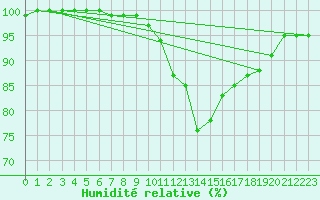 Courbe de l'humidit relative pour Kenley