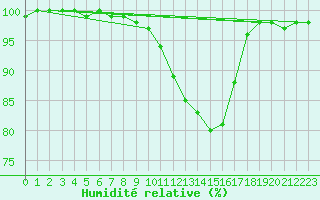 Courbe de l'humidit relative pour Saint-Germain-le-Guillaume (53)